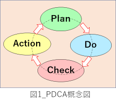 図1_PDCAの概念図